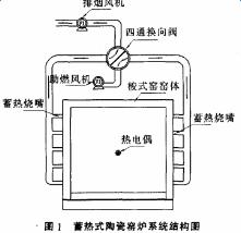 蓄熱式梭式窯窯爐系統(tǒng)結(jié)構(gòu)圖